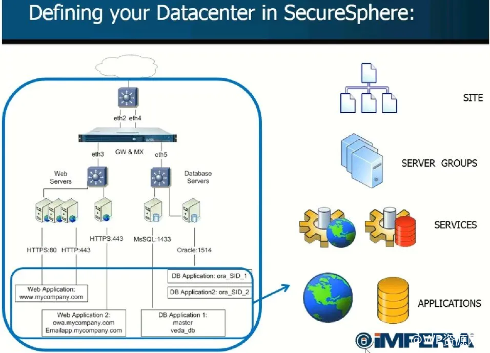 Imperva WAF 网络安全培训深析