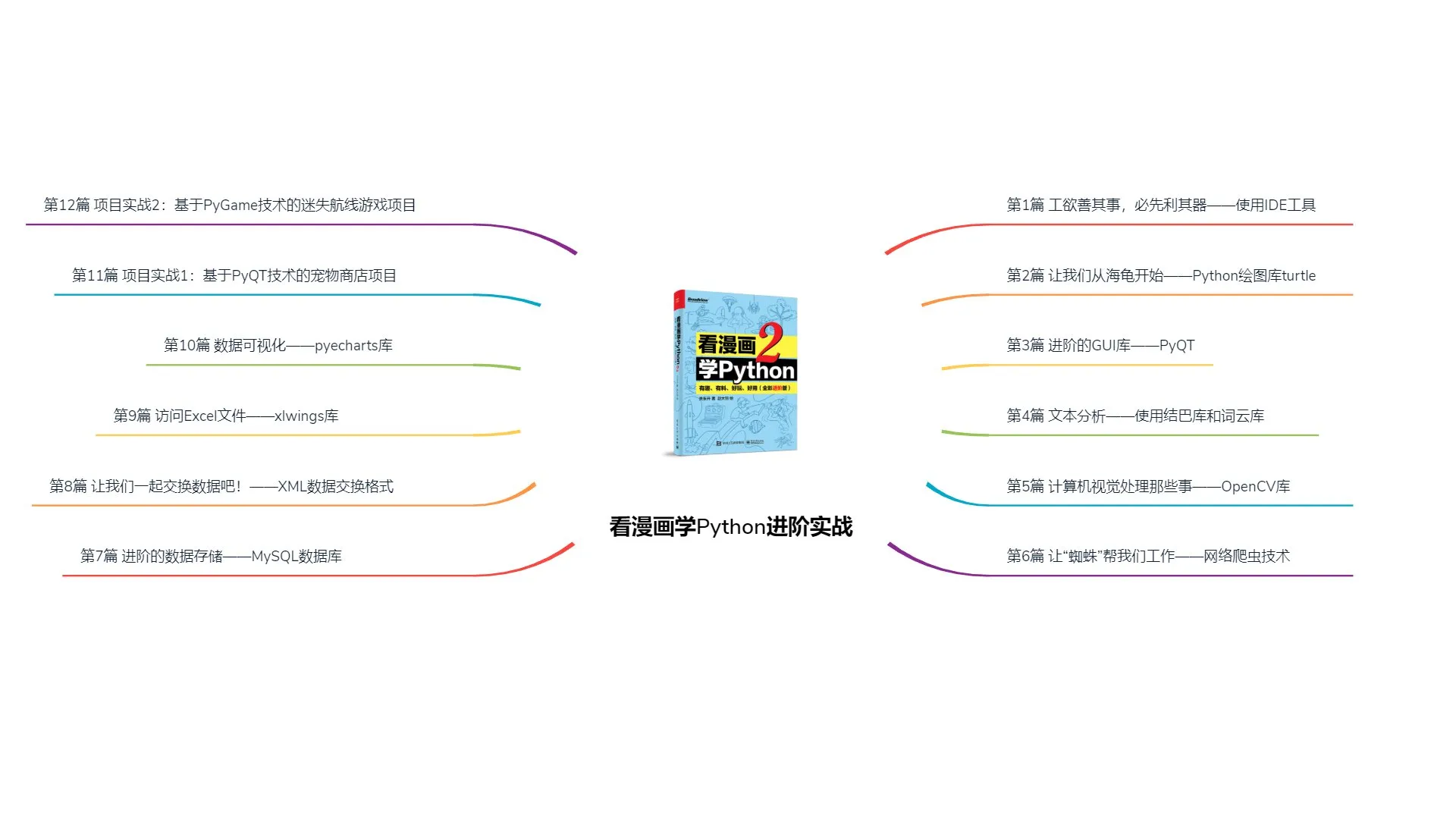 看漫画玩转Python进阶实战（全147课）